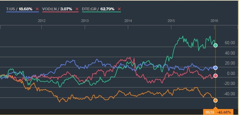 Telefonica_vs_sector
