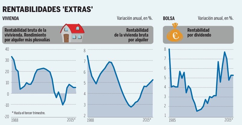 rentabilidad alquiler vs dividendos