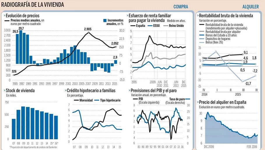 evolución del mercado inmobiliario