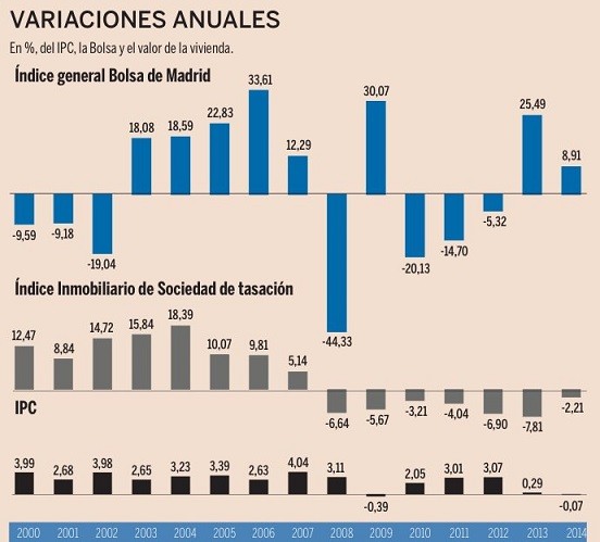 ganancias anuales casas y bolsa