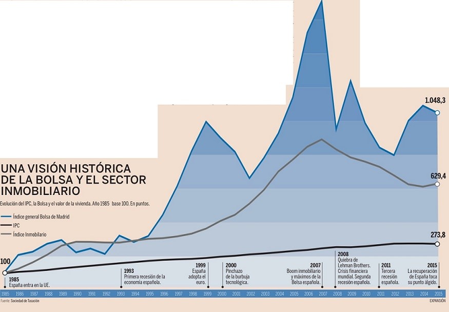 invertir en bolsa vs pisos
