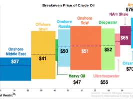 breakeven price crude oil
