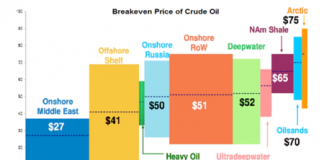 breakeven price crude oil