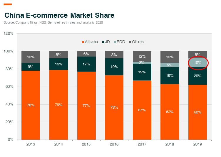 Alibaba ecommerce market share
